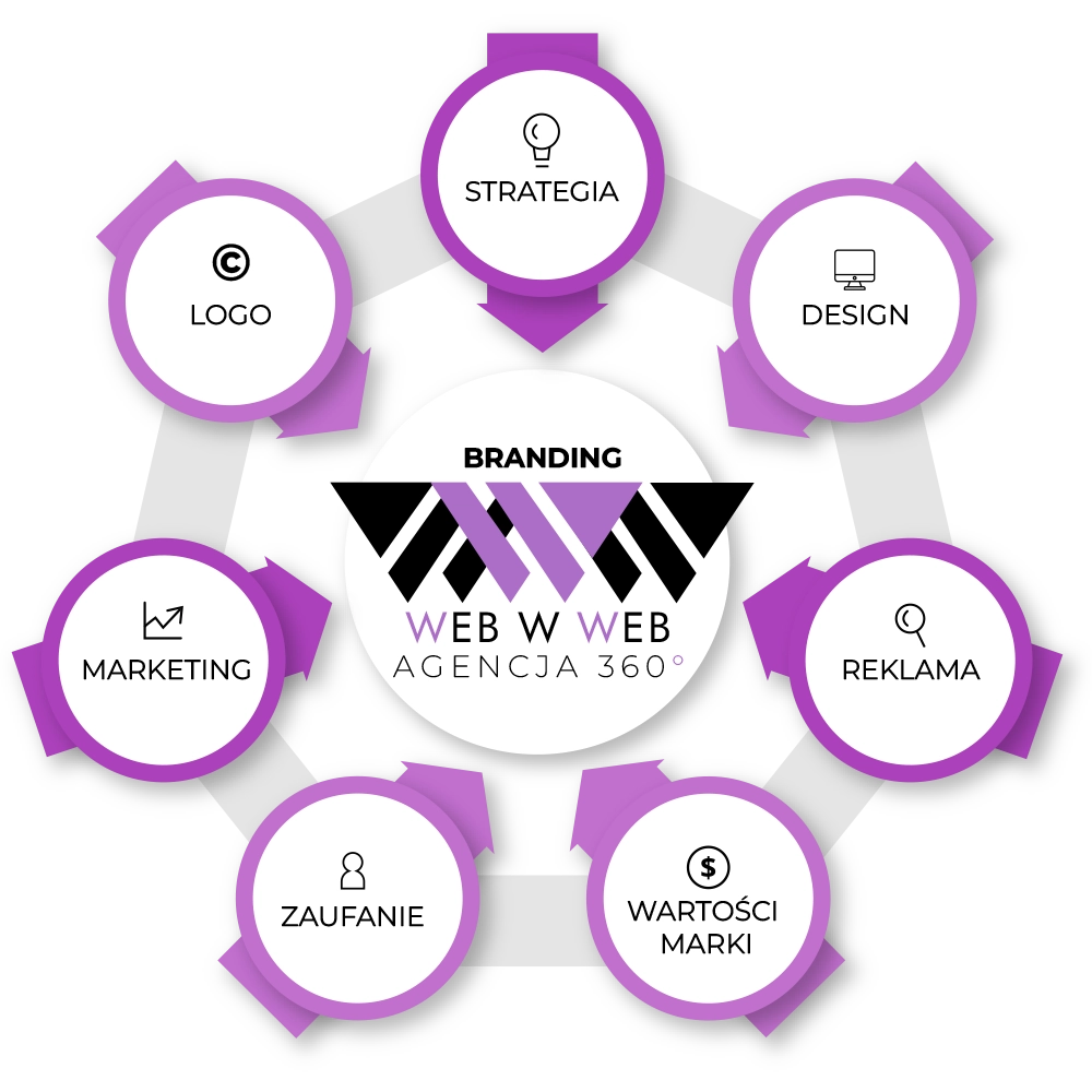 branding webwweb logo strategia wartosci